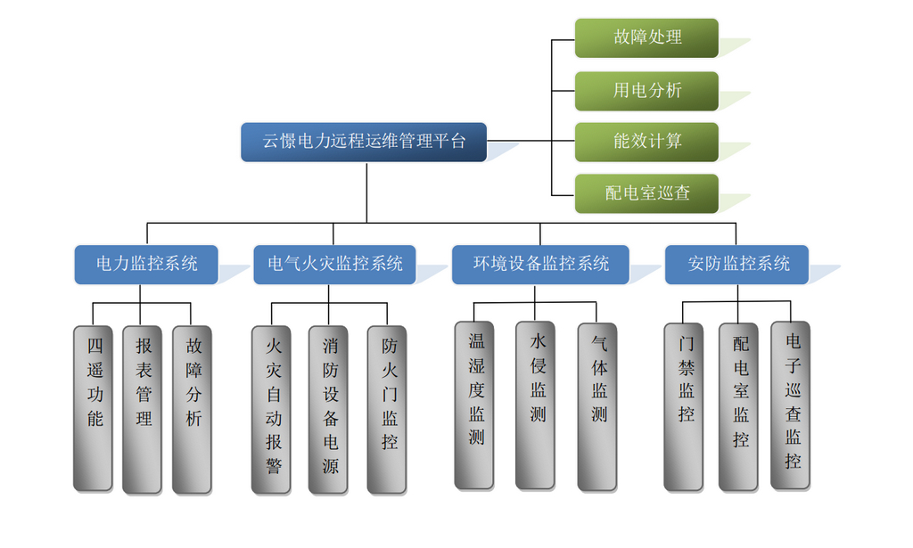 Platform function