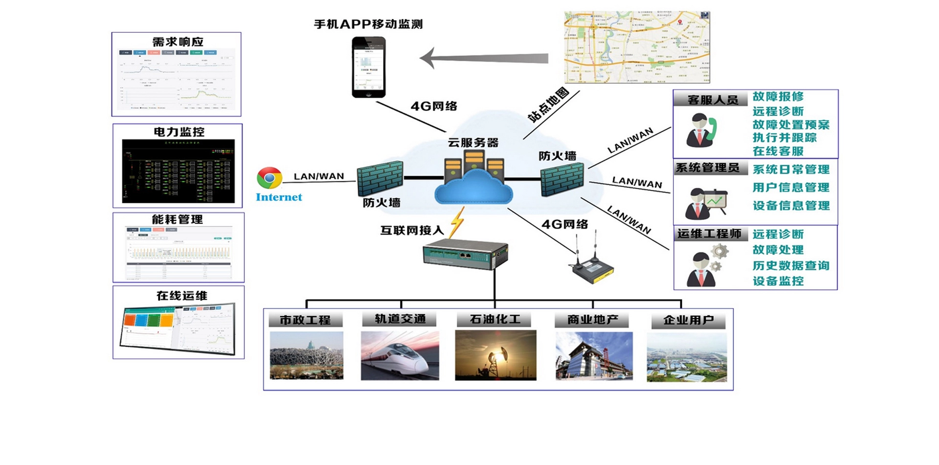 การดำเนินงานระยะไกลพลังงานไฟฟ้าและแพลตฟอร์มการจัดการการบำรุงรักษา